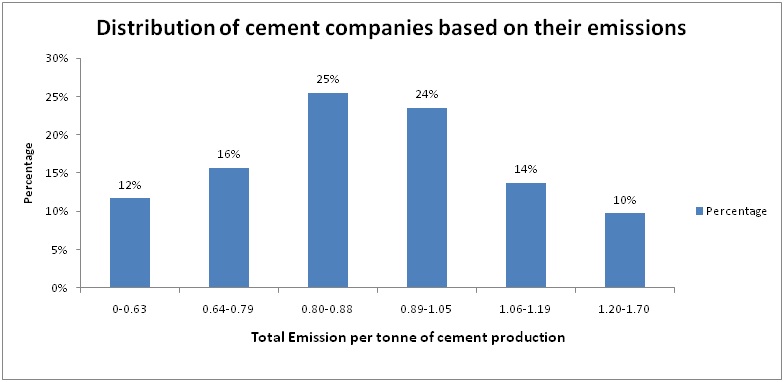 | Carbon emissions in the Cement sector in India