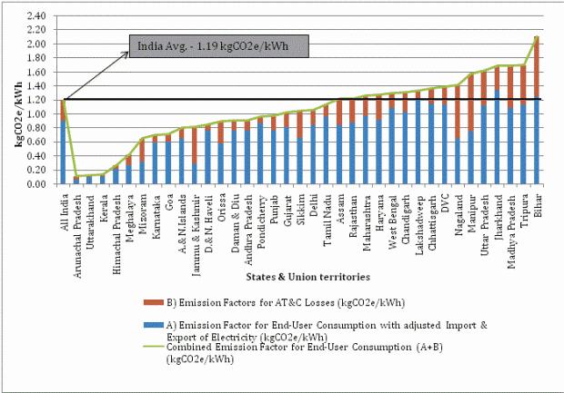 | carbon emissions india