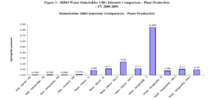 Bibo Water GHG Inventory Comparison - Plant Production