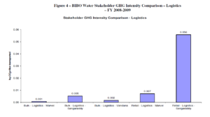 Bibo Water GHG Inventory Comparison - Logistics