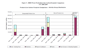 Bibo Water GHG Inventory Product Line Carbon Footprint Comparison - Activity Group Distribution