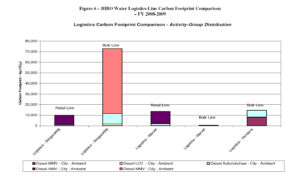 Bibo Water GHG Inventory Logistics Carbon Footprint Comparison - Activity Group Distribution
