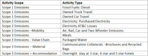 Activity Scope of Schneider Electric's Xperience Efficiency Yatra 2013 GHG Emissions