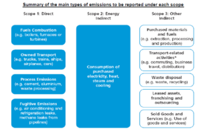 GHG Protocol Standard