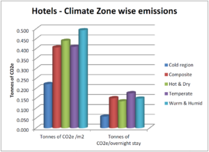 Indian hotels' greenhouse gas emissions by climate zone