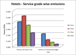 Indian hotel greenhouse gas emissions by service grade
