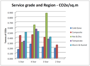 Indian hotel greenhouse gas emissions by service grade and climatic zone per square meter