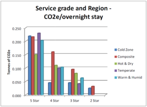 Indian hotel greenhouse gas emissions by service grade and climatic zone per square meter