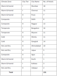 Hotel industry in India by zone and service grade