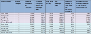 Indian hotel industry potential savings greenhouse gas emissions