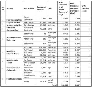 Schneider Electric's Xperience Efficiency Yatra 2013 GHG Emissions Carbon Footprint Summary