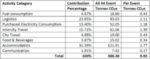 Schneider Electric's Xperience Efficiency Yatra 2013 GHG Emissions Pie Chart Activity-wise Table