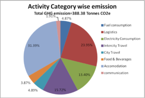 Schneider Electric's Xperience Efficiency Yatra 2013 GHG Emissions Pie Chart Activity-wise Pie Chart