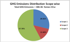 Schneider Electric's Xperience Efficiency Yatra 2013 GHG Emissions by Scope Pie Chart