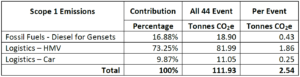 Schneider Electric's Xperience Efficiency Yatra 2013 Scope 1 GHG Emissions Table