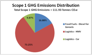 Schneider Electric's Xperience Efficiency Yatra 2013 Scope 1 GHG Emissions Pie Chart