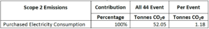 Schneider Electric's Xperience Efficiency Yatra 2013 Scope 2 GHG Emissions Table