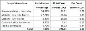 Schneider Electric's Xperience Efficiency Yatra 2013 Scope 3 GHG Emissions Table