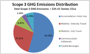 Schneider Electric's Xperience Efficiency Yatra 2013 Scope 3 GHG Emissions Pie Chart