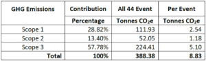 Schneider Electric's Xperience Efficiency Yatra 2013 GHG Emissions by Scope Table