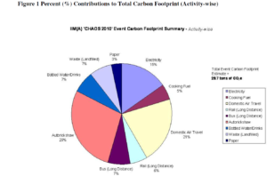 CHAOS 2010 Event Carbon Footprint Summary Activity-wise