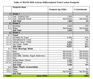 CHAOS 2010 Activity-Differentiated Total Carbon Footprint