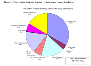 ENGINEER 2010 Carbon Footprint Control Project Total Carbon Footprint Summary - Stakeholder-Group Contributions