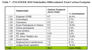 ENGINEER 2010 Carbon Footprint Control Project Stakeholder-Differentiated Total Carbon Footprint