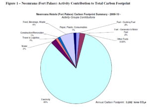 Neemrana Fort Palace Hotel Total Activity Differentiated Carbon Footprint Pie Chart