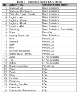 Neemrana Fort Palace Emission Factor LCA Status