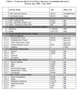 Neemrana Fort Palace Hotel Resource Consumption Inventory