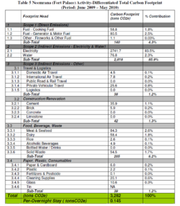 Neemrana Fort Palace Hotel Total Activity Differentiated Carbon Footprint