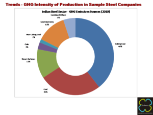 GHG Intensity of Production in Sample Steel Companies