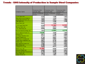 GHG Intensity of Production in Sample Steel Companies