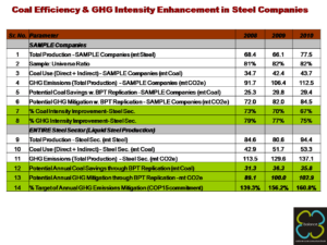 Coal Efficiency & GHG Intensity Enhancement in Indian Steel Companies