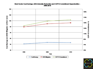 Steel Sector Coal Savings, GHG Intensity Reduction, and COP15 Commitment Opportunities