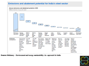 Emissions and abatement potential for India's steel sector by category