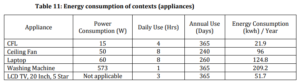 Energy consumption of contexts (appliances)