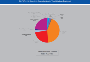 IPL, Carbon Footprint, GHG emissions,