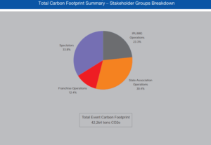 Total Carbon Footprint Summary - Stakeholder Groups Breakdown