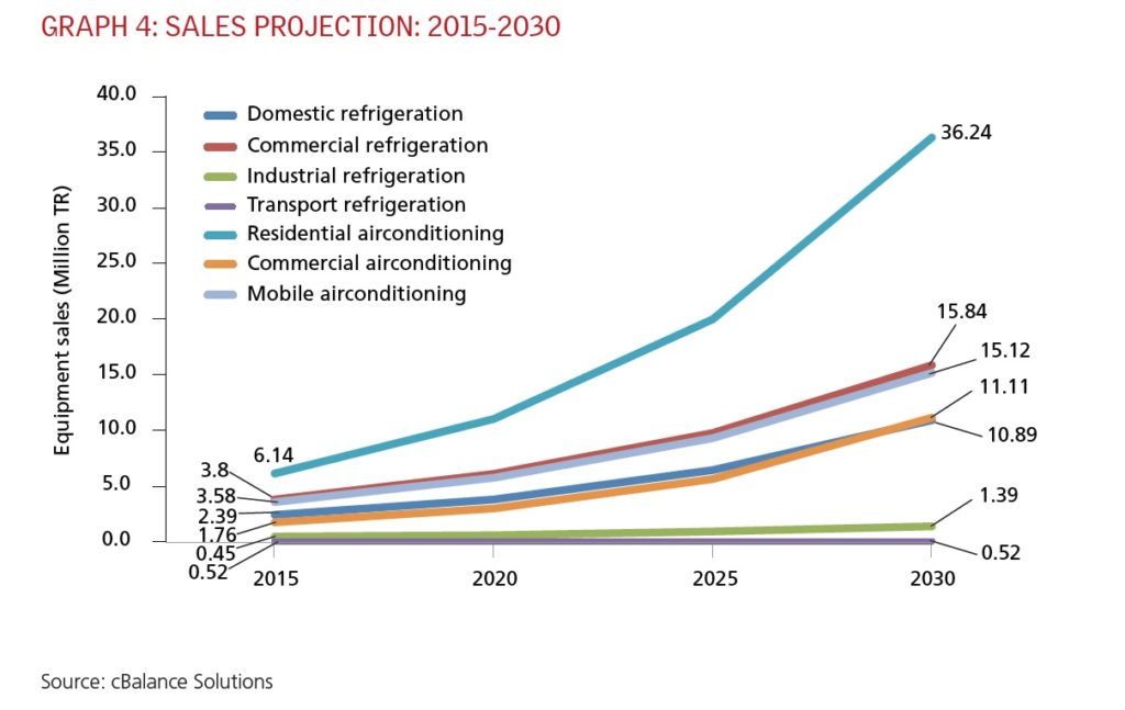  Transitioning to Natural Refrigerants in India